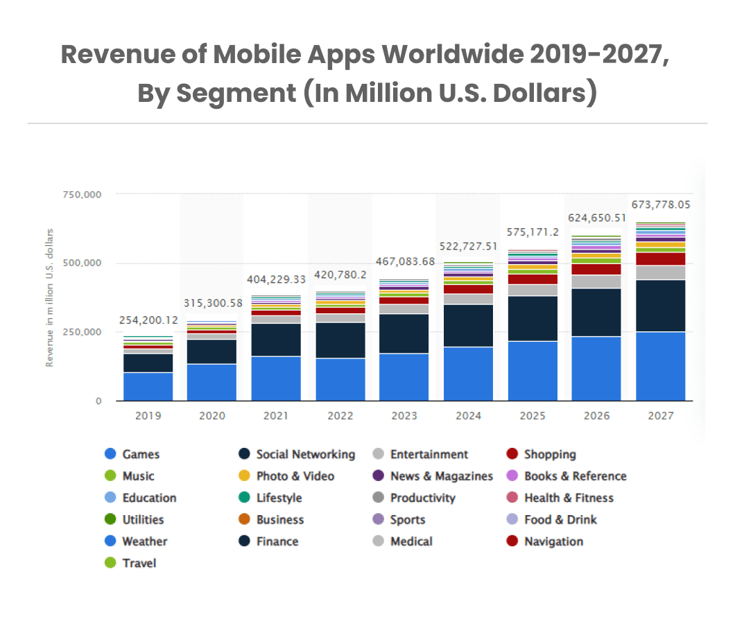 Global mobile app market